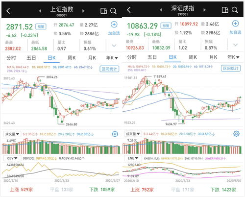 两市低位窄幅震荡 22亿主力资金流向通信板块