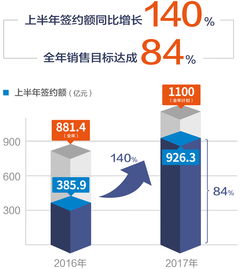 ST世茂：前11月销售签约金额约65.5亿元，同比下降24%