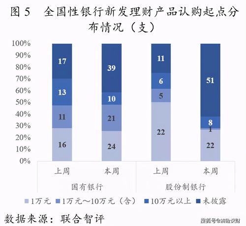 多家银行理财子公司下调产品业绩比较基准